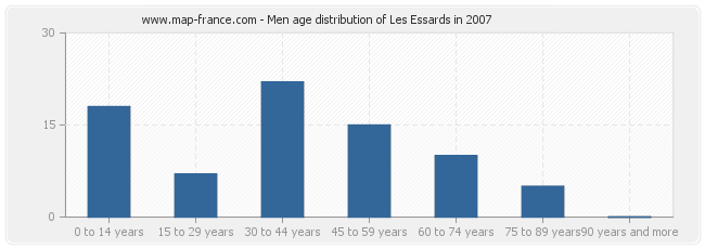 Men age distribution of Les Essards in 2007